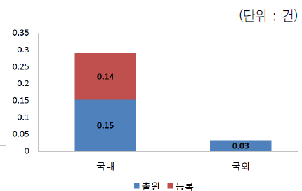 과제당 국내/외 특허 성과