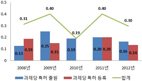 연도별 과제당 특허 출원/등록 성과