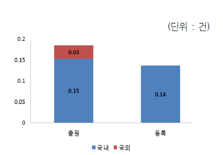 과제당 특허 출원/등록 비중