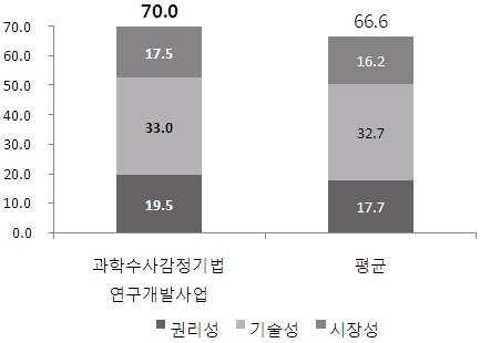 특허 질적 수준 평가