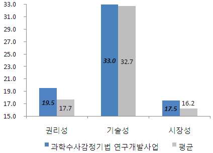 특허 질적 수준 세부 평가