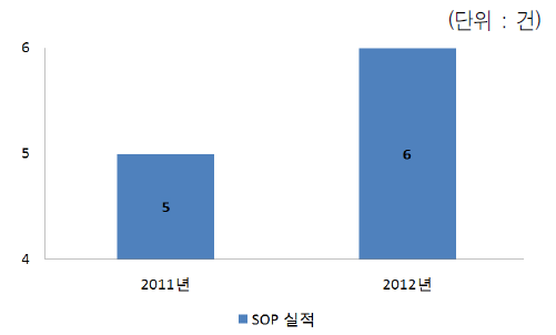 연도별 SOP 현황