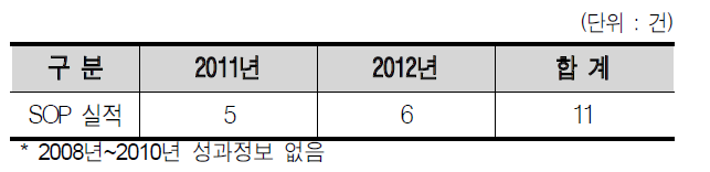 연도별 SOP 성과