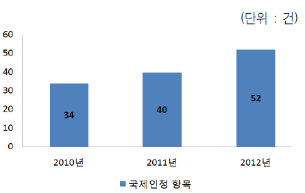 연도별 국제인정 항목 현황