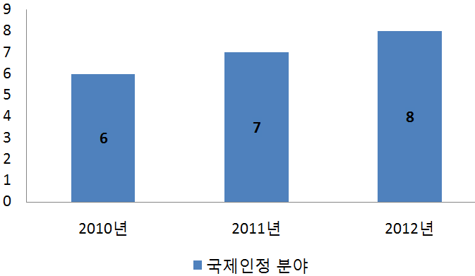 연도별 국제인정 분야 현황