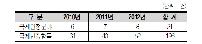 연도별 국제인정 성과