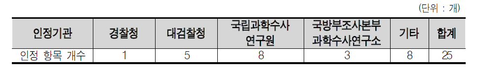 기관별 국제 인정 항목 현황