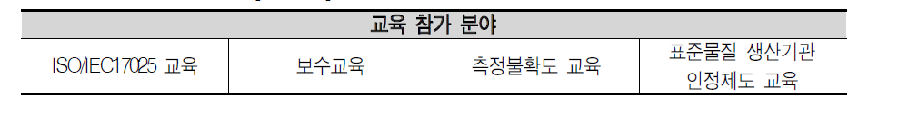 2011년 분야별 교육 참가 분야