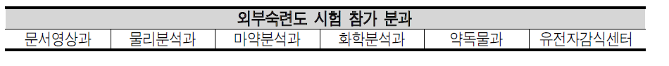 2011년 분과별 외부숙련도 시험 참가 분과