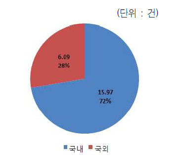 10억원당 국내/외 논문 성과