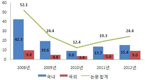 연도별 R&D 투입액 10억원당 국내/외 논문 성과