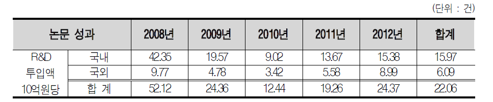 연도별 R&D 투입액 10억원당 국내/외 논문 성과 현황