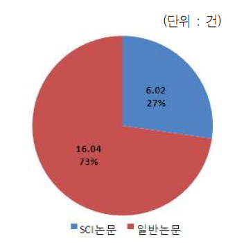 10억원당 SCI/일반 논문 성과