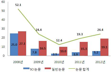 연도별 R&D 투입액 10억원당 SCI/일반 논문 성과