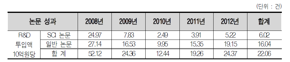 연도별 R&D투입액 10억원당 SCI/일반 논문 성과