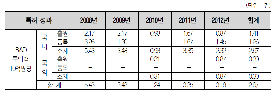 연도별 R&D투입액 10억원당 국내/외 특허 성과