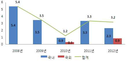 연도별 R&D투입액 10억원당 국내/외 특허 성과