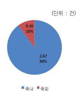 10억원당 국내/외 특허 성과