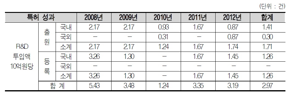 지원 연도별 R&D투입액 10억원당 특허 출원/등록 성과