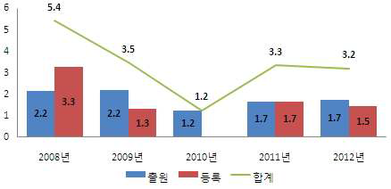 연도별 R&D투입액 10억원당 특허 출원/등록 성과