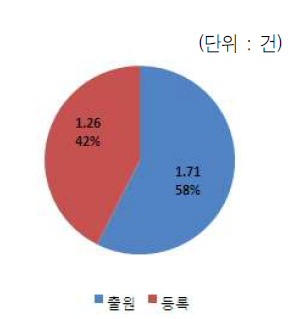 10억원당 출원/등록 비중