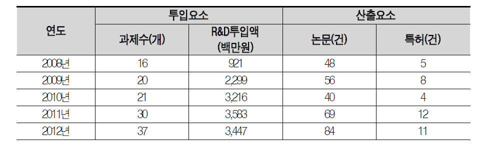 효율성 분석에 사용된 데이터