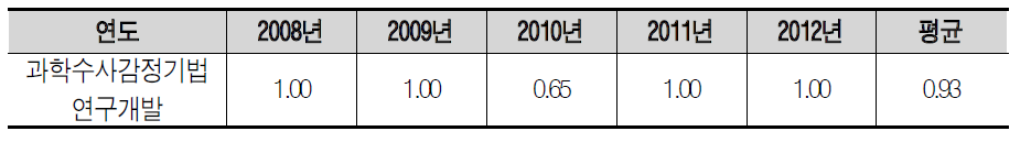 효율성 분석 결과