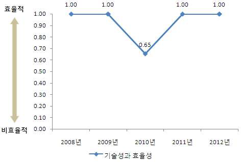 효율성 지수 산출결과