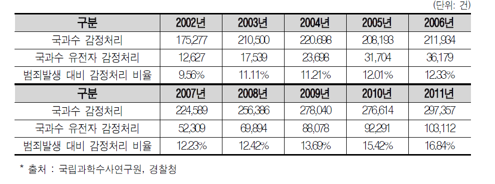 국립과학수사연구원의 감정처리 현황