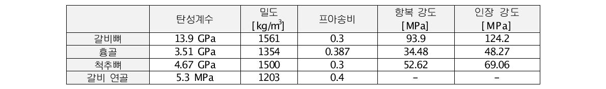 인체 뼈 각 부분에 대한 기계적 물성값