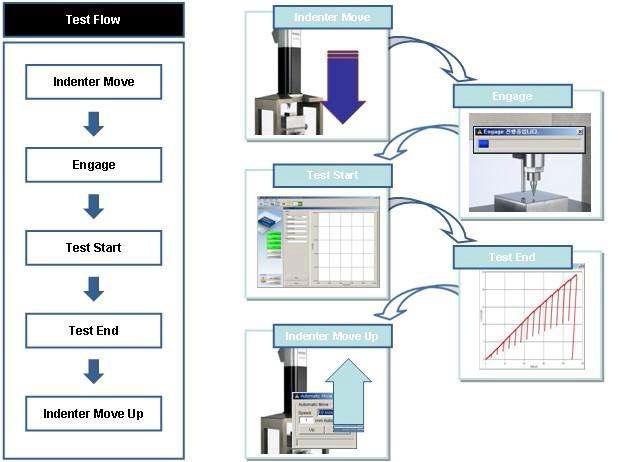 계장화 압입 시험 장비를 이용한 압입 인장물성 측정 순서