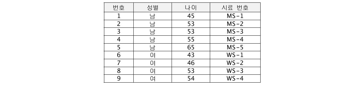 인체 갈비 연골 시료 채취 및 성별 분류