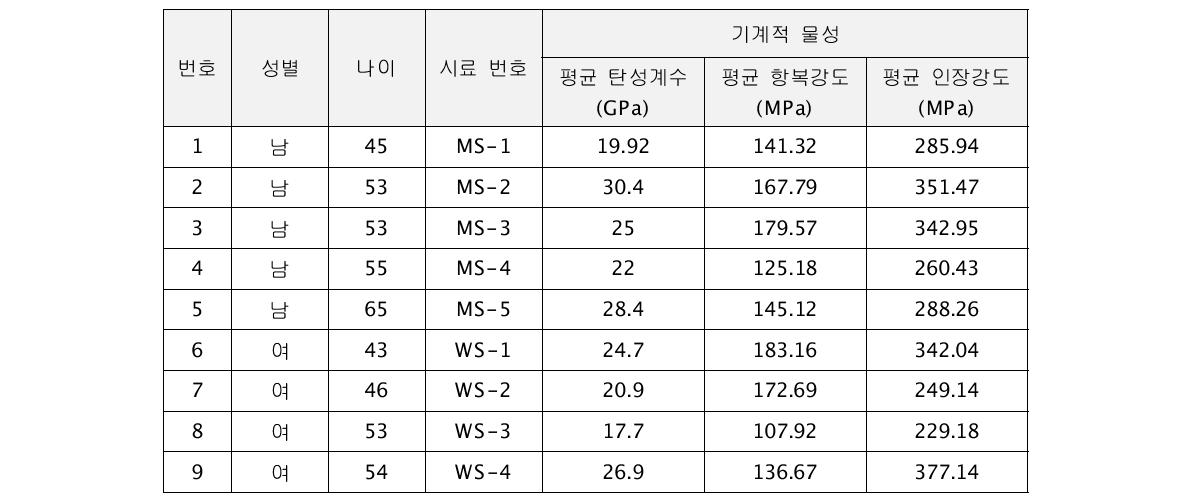 인체 갈비 연골 시료 채취 및 성별 분류