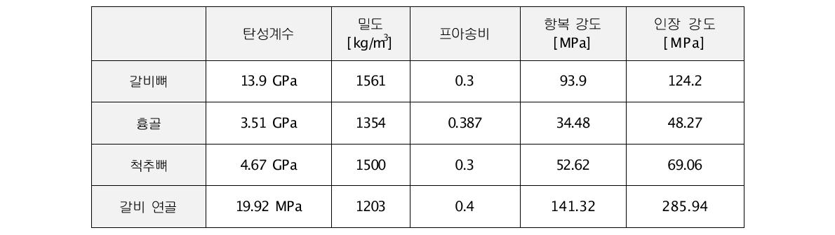 인체 뼈 각 부분에 대한 기계적 물성값