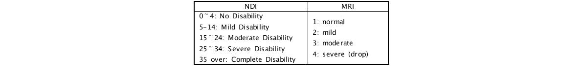 Levels of NDI and MRI