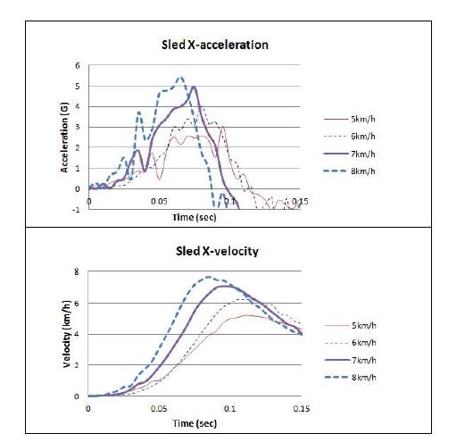 Examples of measurements of accelerations and velocities of a sled from t=0s to t=0.15s at each severity