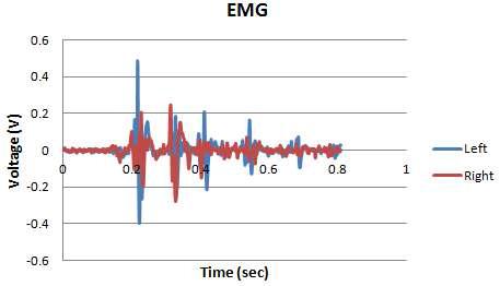 Examples of measurements of EMG sensors' trigger around 0.2sec after impact