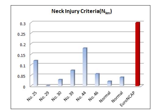 Distribution of neck injury criteria values