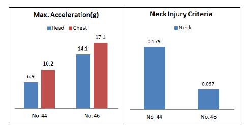 Distribution of neck injury criteria values