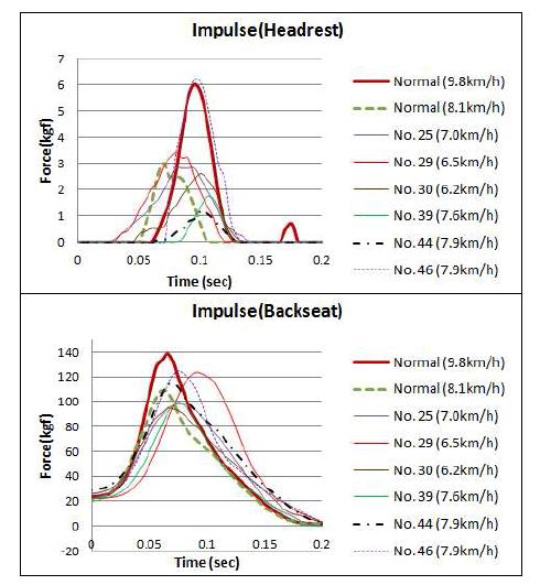 Measurements of impulses