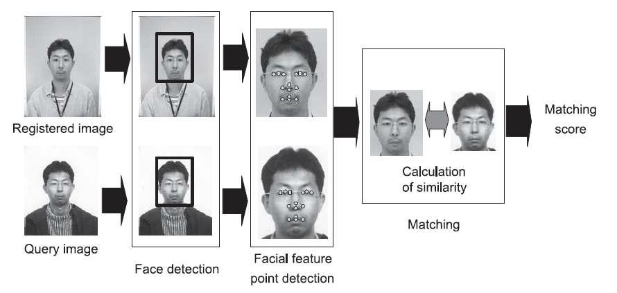 얼굴 인식과정의 흐름도 [13]