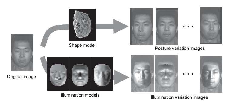 한 장의 이미지로부터 다양한 자세/조명 이미지를 만들어 내는 과정 [13]