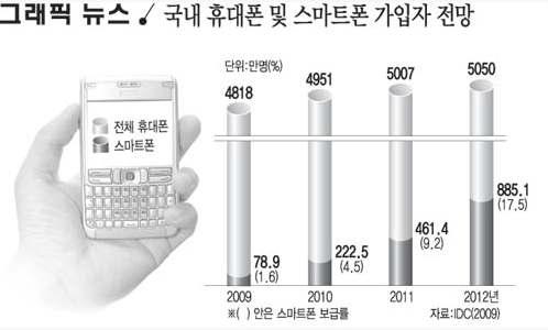 휴대폰 및 스마트 폰 가입자 현황 - 전자신문 2010. 3. 15