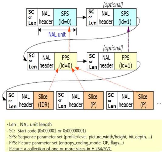 Specification of H.264