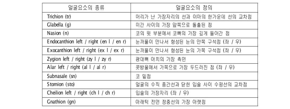 얼굴요소의 종류와 정의(일본과학경찰연구소)