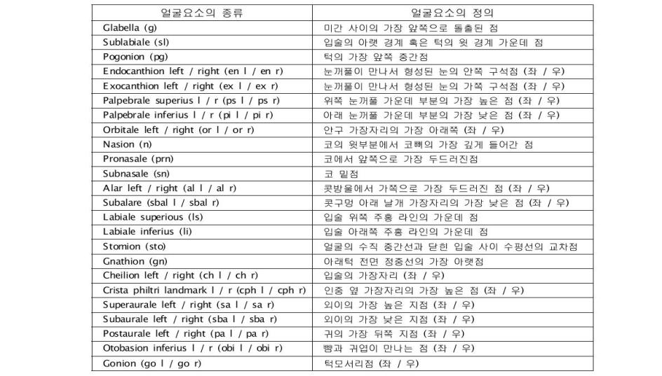 얼굴요소의 종류와 정의(Kleinberg)