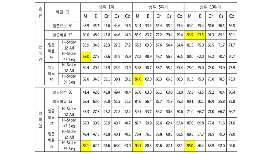 인체계측비교 결과 (얼굴요소 재배치 후) 단위(%)