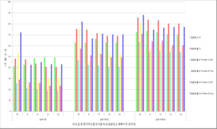 비교 값 및 평가척도별 인식률 비교(얼굴요소 재배치 전 외국인)