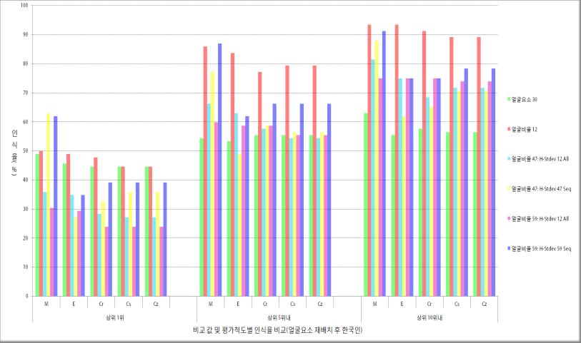 비교 값 및 평가척도별 인식률 비교(얼굴요소 재배치 후 한국인)