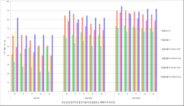 비교 값 및 평가척도별 인식률 비교(얼굴요소 재배치 후 외국인)